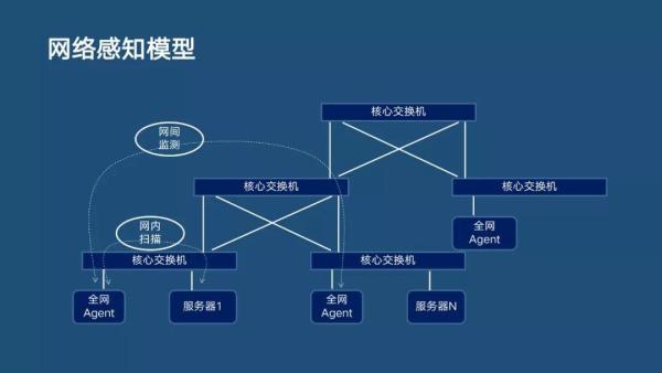 分布式主动感知在智能运维中的实践|分享实录