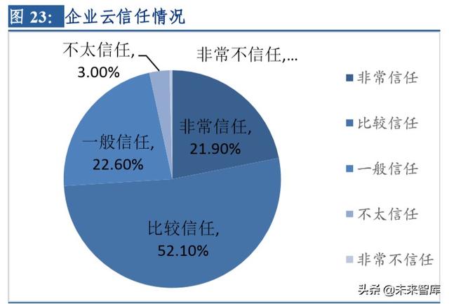 云计算行业深度研究及投资机会分析：风起云涌，驱动未来