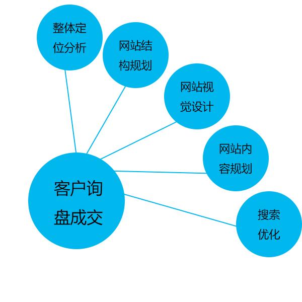 如何建立营销型网站