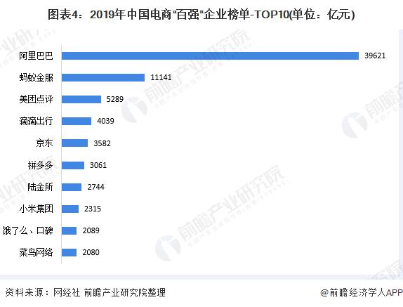 电商行业市场竞争格局分析：市场集中度较高