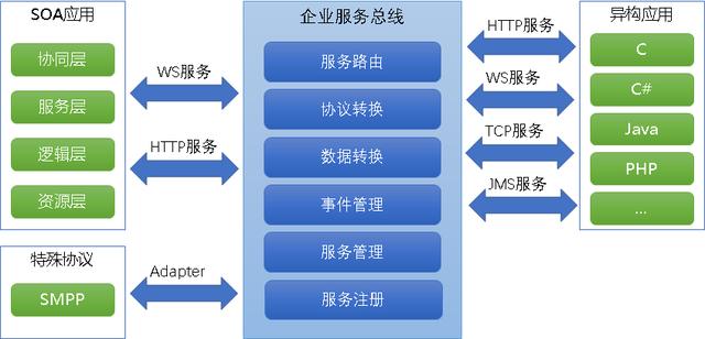 当企业服务总线遇到云服务