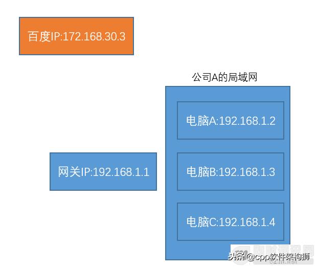 什么是公网IP和内网IP？NAT转换又是什么鬼？