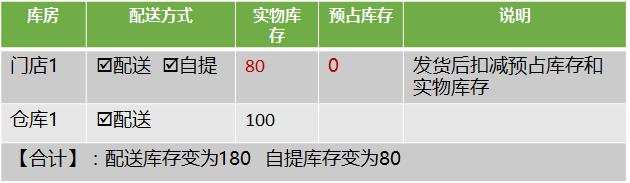 电商新零售库存分层模型介绍