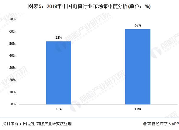 电商行业市场竞争格局分析：市场集中度较高