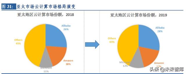 云计算行业深度研究及投资机会分析：风起云涌，驱动未来