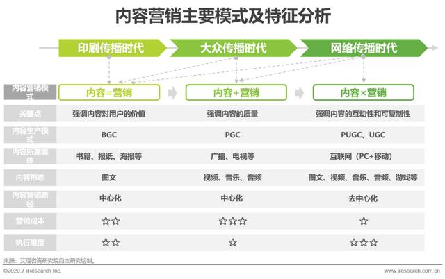 互联网时代，用内容营销为企业赋能