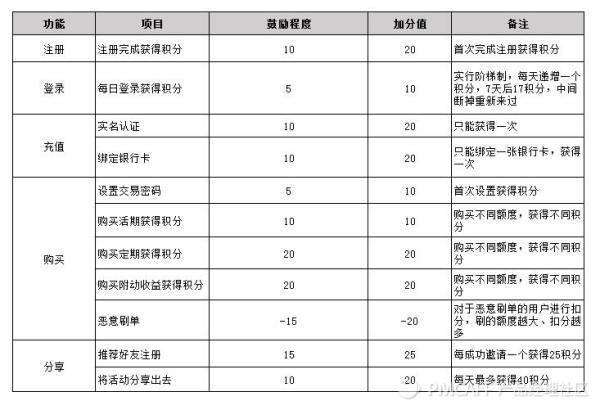 如何搭建合理的积分体系？