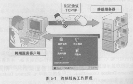 什么是终端服务