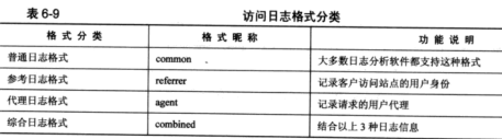 Apache日志管理