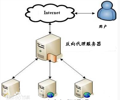 代理服务器的作用是什么，有什么用？