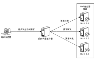 服务器性能监控