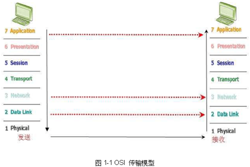 网络流量分析