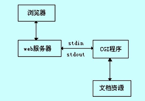 cgi文件怎么打开