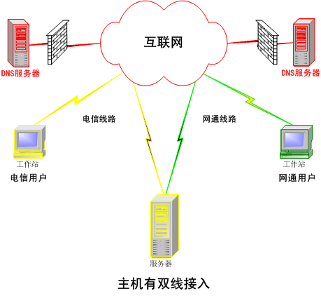 智能dns解析的真正含义