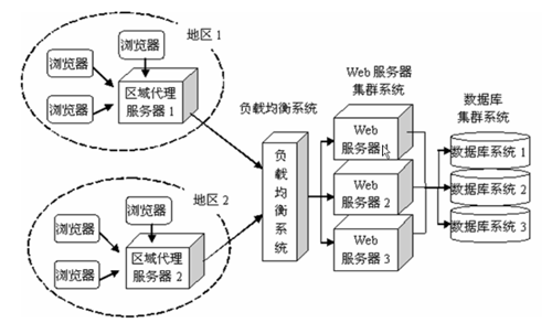 大型网站服务器部署注意事项