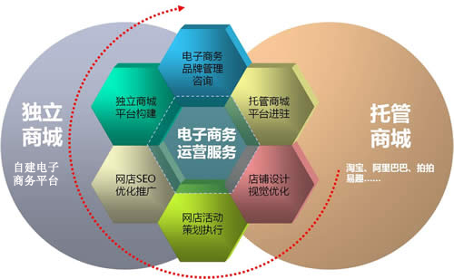 电子商务网站建设费用