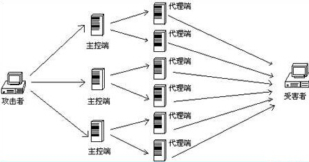 DDOS攻击的原理