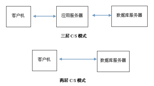 两层C/S与三层C/S的比较