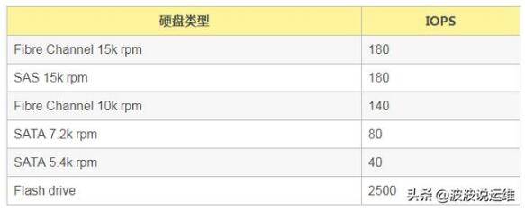 mysql数据库三个关键性能指标--TPS\QPS\IOPS