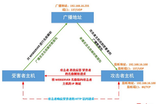 将NetBIOS名称解析为IP地址的常用方法