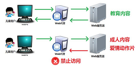 如何使用代理服务器上网？