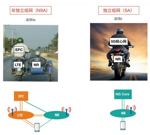 5G SA和NSA到底有啥区别？