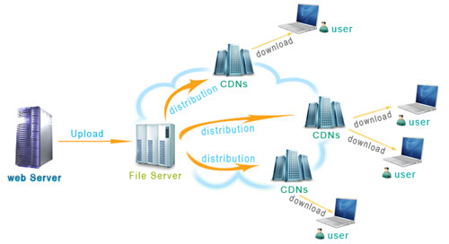 什么是网站CDN服务,CDN加速原理？