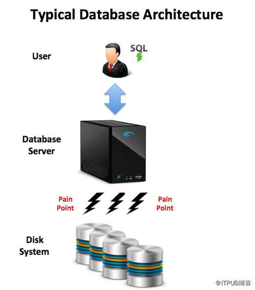 Oracle与Hadoop对比：一致性和高性能不可兼得！