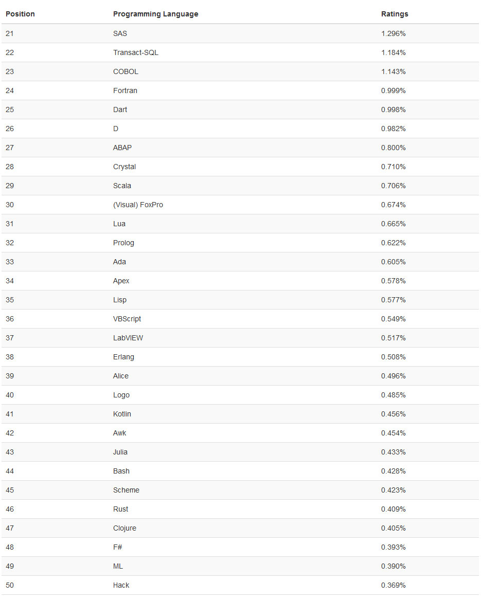 编程语言排行榜