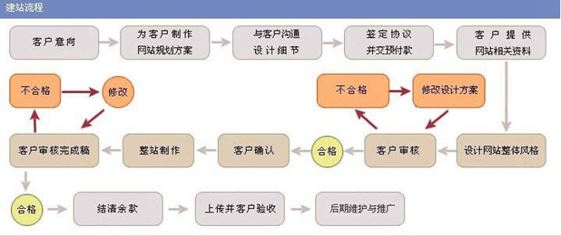 怎么建立企业网站