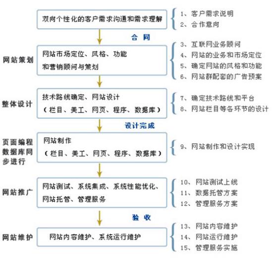 网站建设准备工作流程图