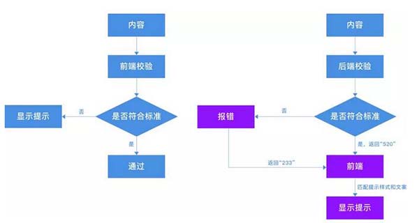 如何优化提示样式