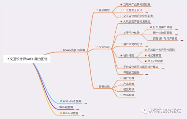 网页交互设计