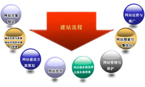 企业官网建设有哪些流程？