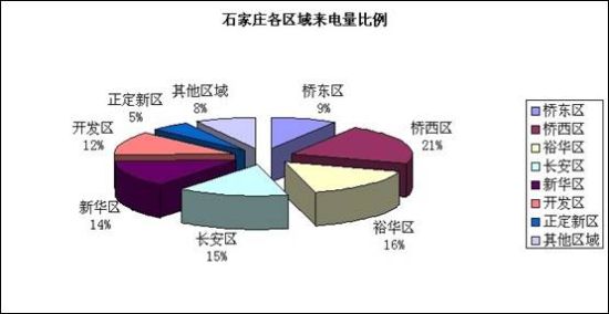 各区域来电比例图