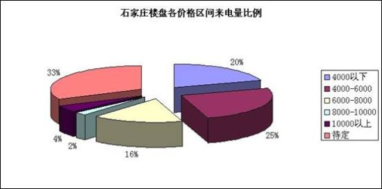 各价格区间来电比例图