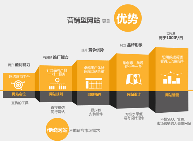 怎么做好营销型网站,营销型企业网站优点