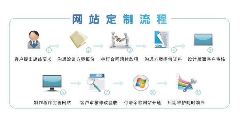 网站建设流程