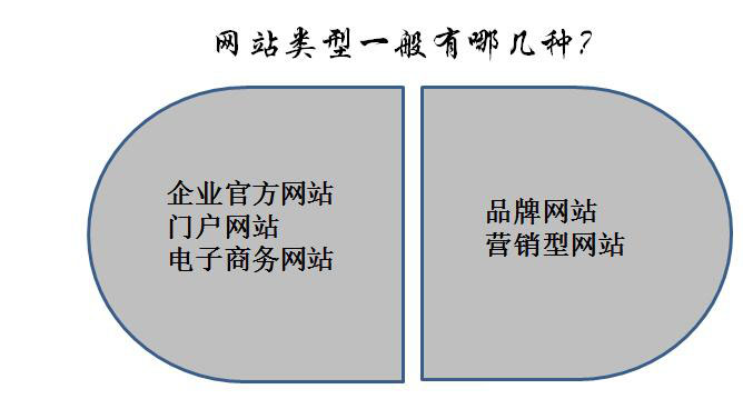 网站如何分类