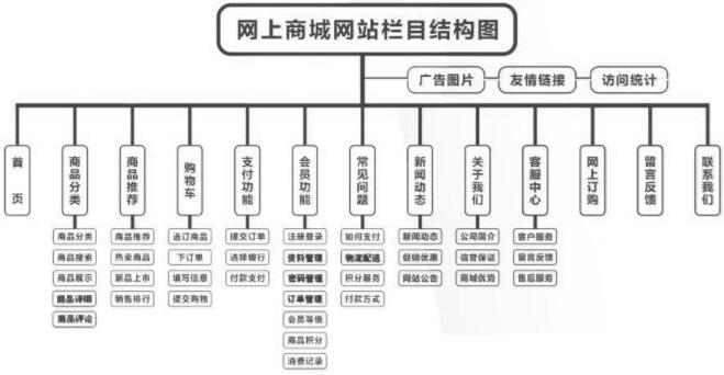 网站结构