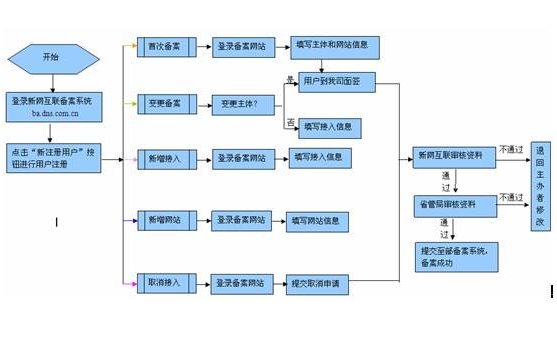 网站备案流程