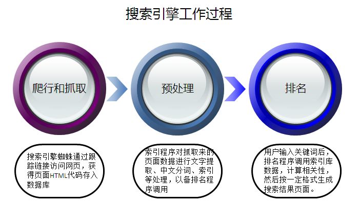 搜索引擎工作原理