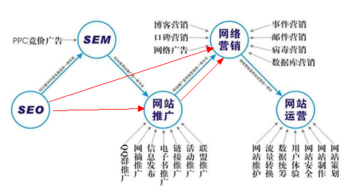 网络营销图