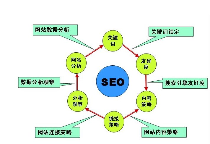  站内优化之网站标题如何优化