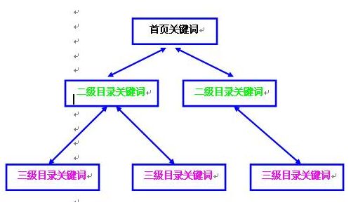 关键词布局