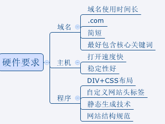 域名优化