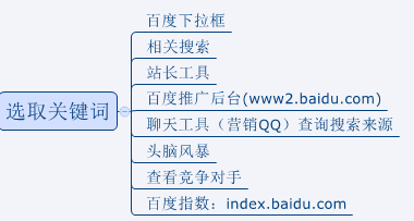 标题优化