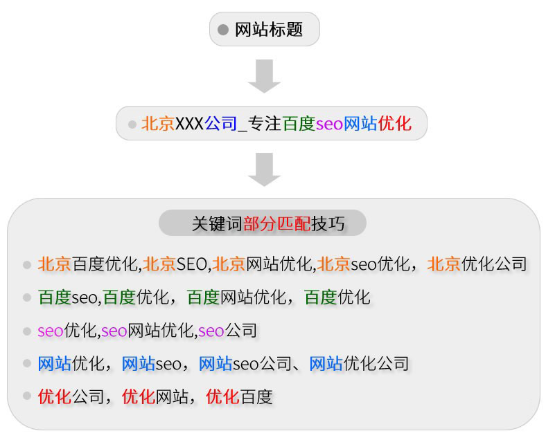 关键词部分匹配流程导图