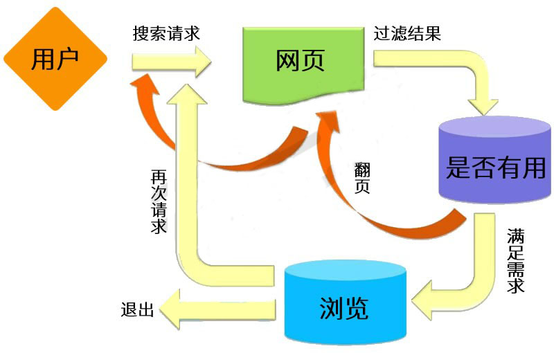 用户搜索过程流程图