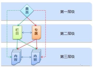 网站目录优化